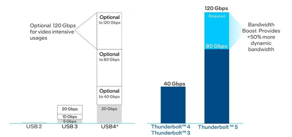 Thunderbolt 5 supports data transfers up to 120 Gbps