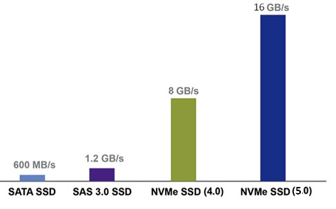 NVMe speed